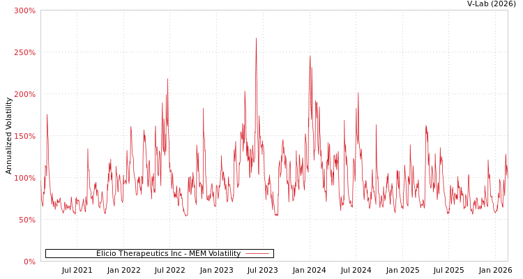 graph of Elicio Therapeutics Inc MEM