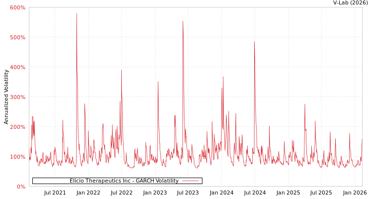 graph of Elicio Therapeutics Inc GARCH