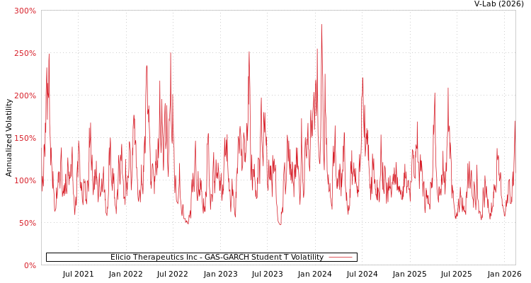 graph of Elicio Therapeutics Inc GAS-GARCH-T