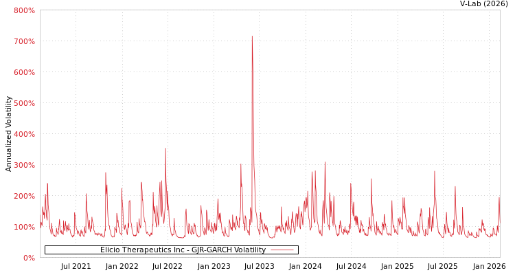 graph of Elicio Therapeutics Inc GJR-GARCH