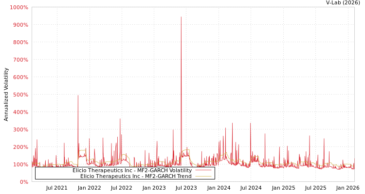 graph of Elicio Therapeutics Inc MF2-GARCH