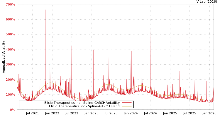 graph of Elicio Therapeutics Inc SGARCH