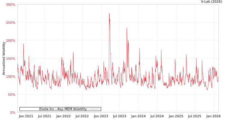 graph of Elutia Inc AMEM