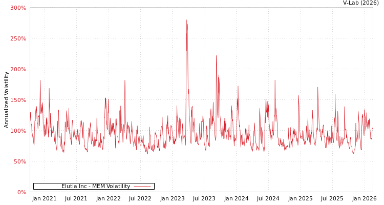 graph of Elutia Inc MEM