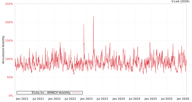 graph of Elutia Inc APARCH