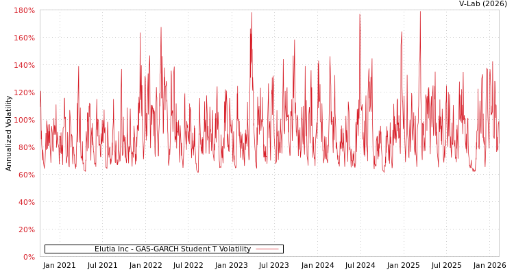 graph of Elutia Inc GAS-GARCH-T