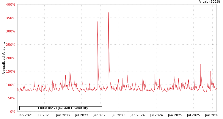 graph of Elutia Inc GJR-GARCH