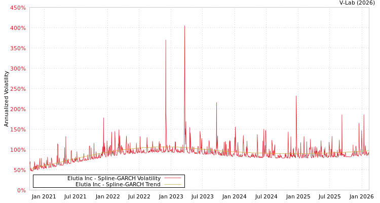 graph of Elutia Inc SGARCH