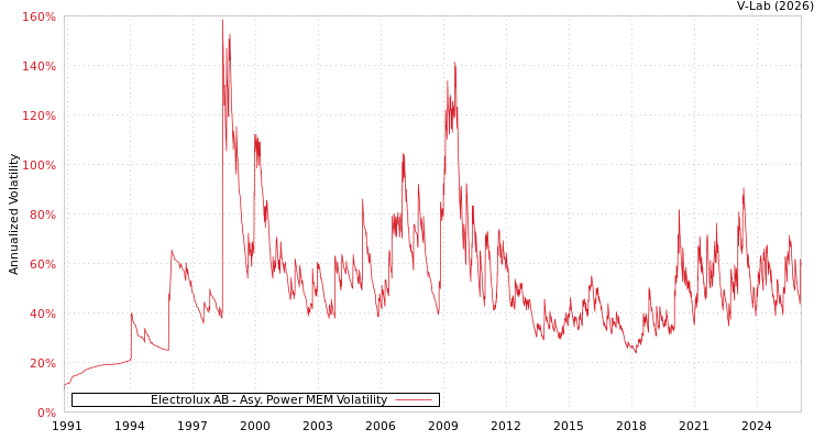 graph of Electrolux AB APMEM
