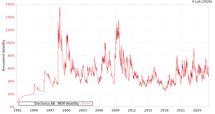 graph of Electrolux AB MEM