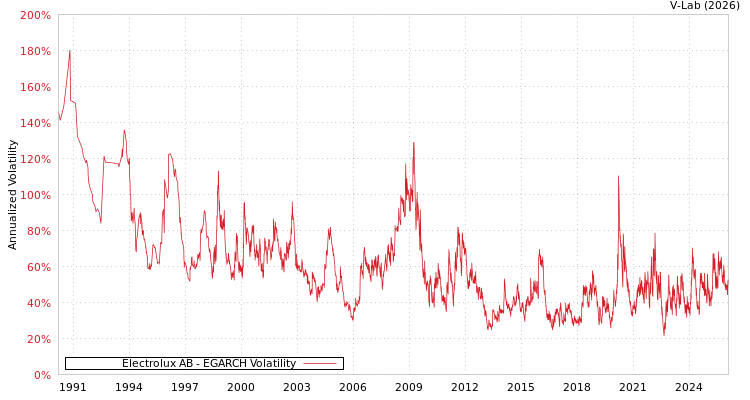 graph of Electrolux AB EGARCH