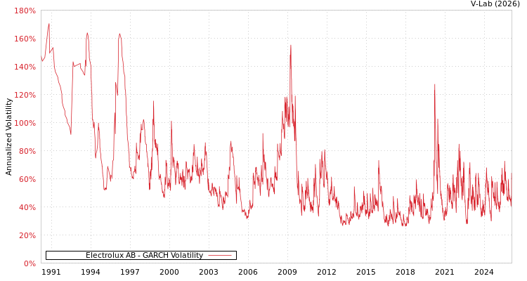 graph of Electrolux AB GARCH