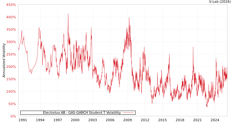 graph of Electrolux AB GAS-GARCH-T