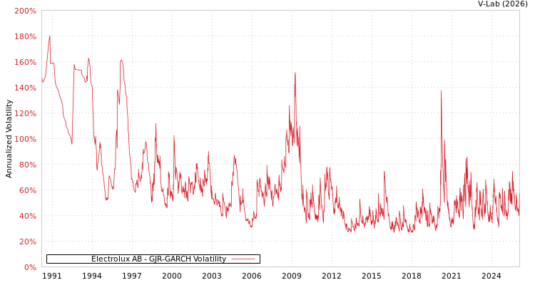 graph of Electrolux AB GJR-GARCH