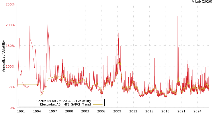 graph of Electrolux AB MF2-GARCH