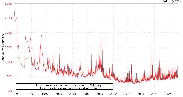 graph of Electrolux AB S0GARCH