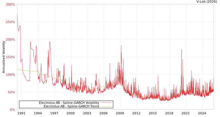 graph of Electrolux AB SGARCH