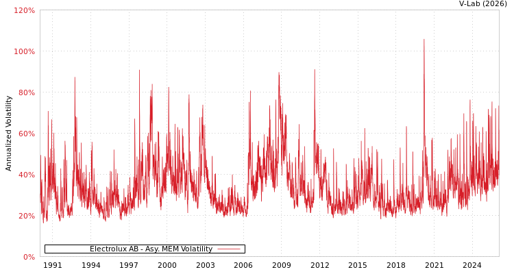 graph of Electrolux AB AMEM