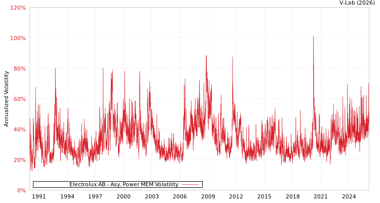 graph of Electrolux AB APMEM