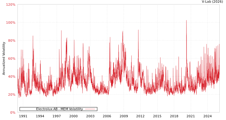 graph of Electrolux AB MEM