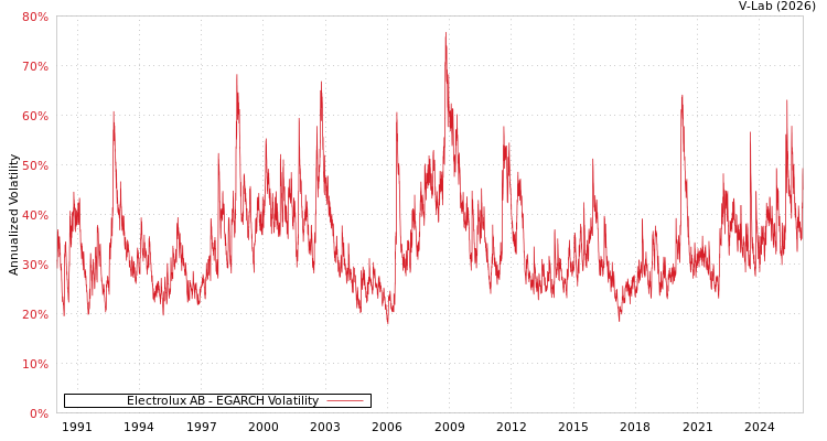 graph of Electrolux AB EGARCH