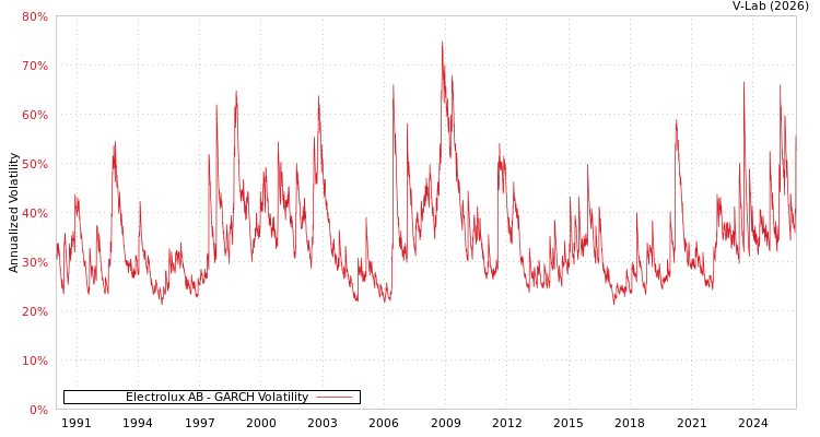 graph of Electrolux AB GARCH