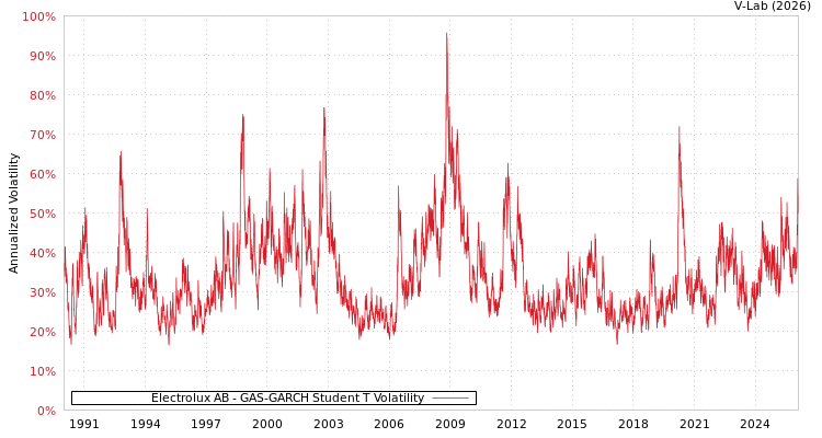 graph of Electrolux AB GAS-GARCH-T