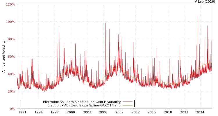 graph of Electrolux AB S0GARCH