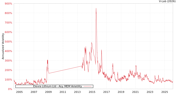 graph of Elevra Lithium Ltd AMEM