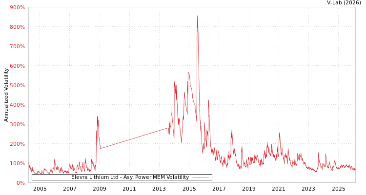 graph of Elevra Lithium Ltd APMEM