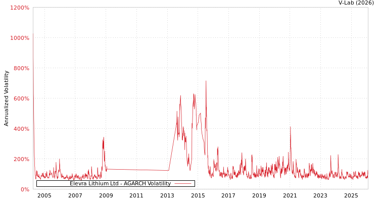 graph of Elevra Lithium Ltd AGARCH