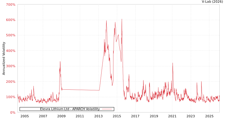graph of Elevra Lithium Ltd APARCH