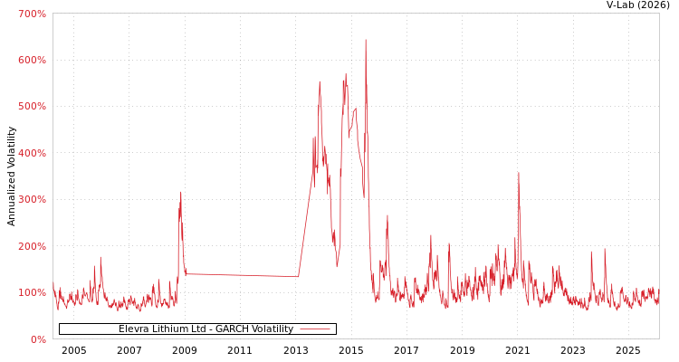 graph of Elevra Lithium Ltd GARCH