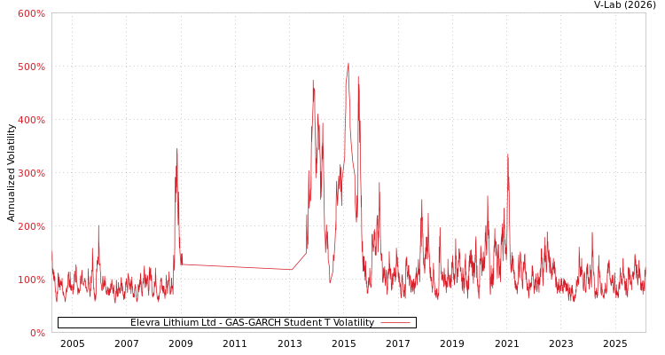 graph of Elevra Lithium Ltd GAS-GARCH-T