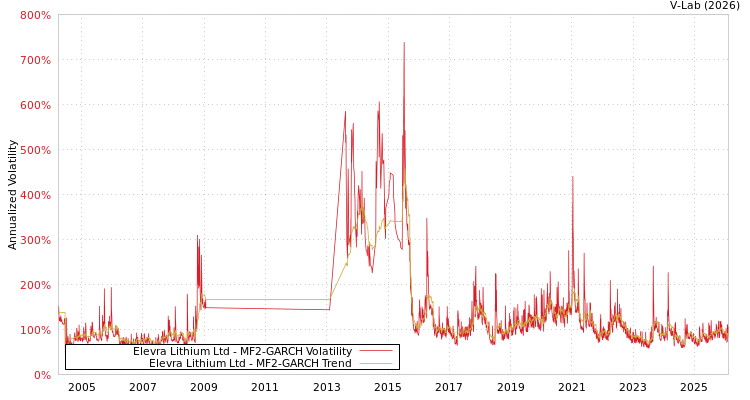 graph of Elevra Lithium Ltd MF2-GARCH