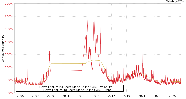 graph of Elevra Lithium Ltd S0GARCH