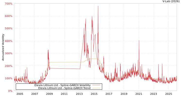 graph of Elevra Lithium Ltd SGARCH