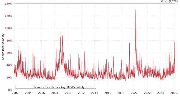 graph of Elevance Health Inc AMEM