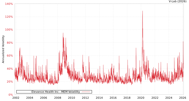 graph of Elevance Health Inc MEM