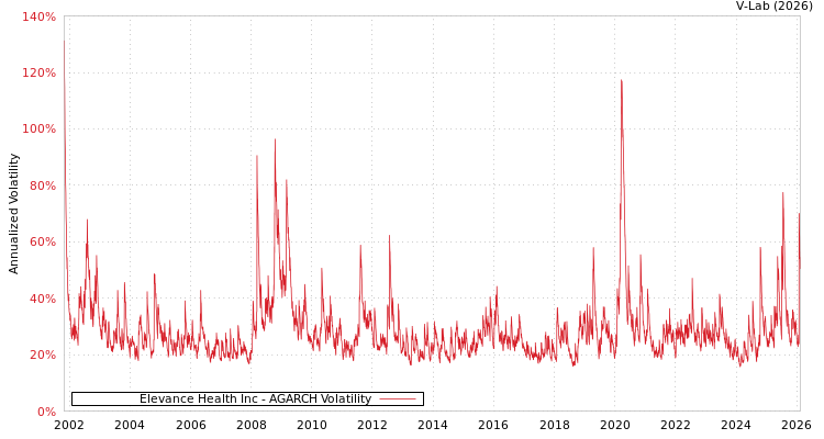 graph of Elevance Health Inc AGARCH