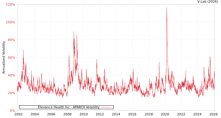 graph of Elevance Health Inc APARCH