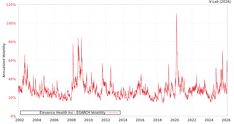 graph of Elevance Health Inc EGARCH