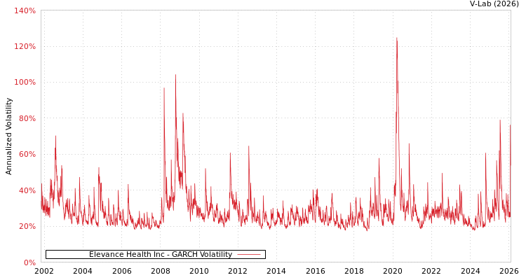graph of Elevance Health Inc GARCH
