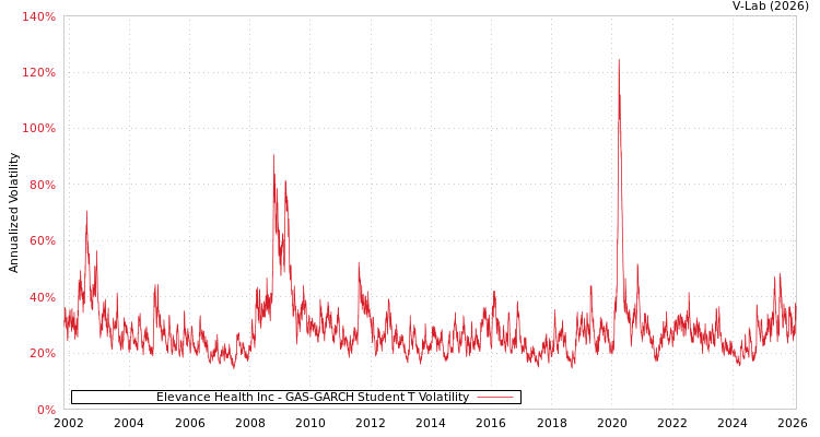 graph of Elevance Health Inc GAS-GARCH-T