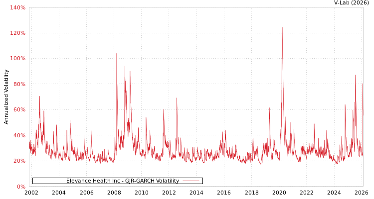 graph of Elevance Health Inc GJR-GARCH