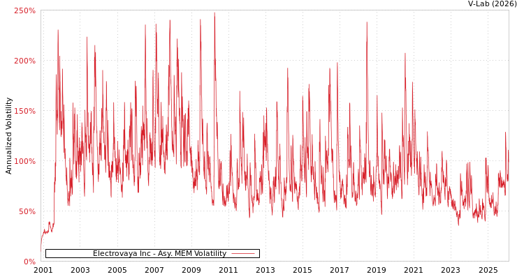 graph of Electrovaya Inc AMEM
