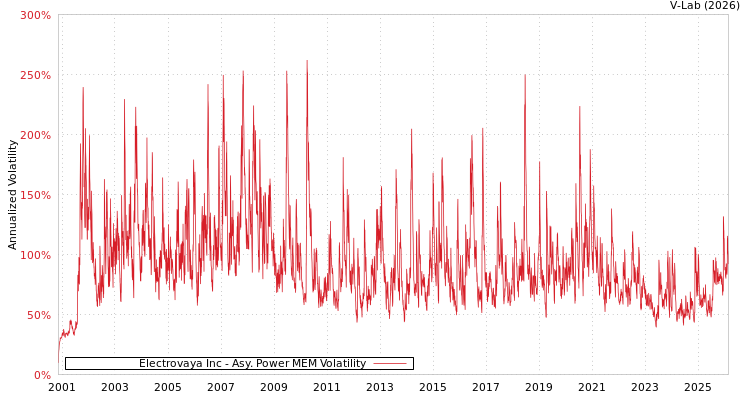 graph of Electrovaya Inc APMEM