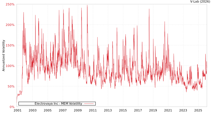 graph of Electrovaya Inc MEM