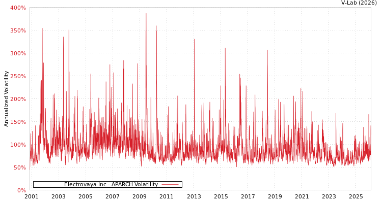 graph of Electrovaya Inc APARCH