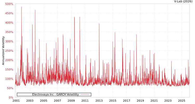 graph of Electrovaya Inc GARCH